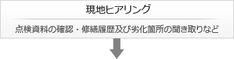 現地ヒアリング